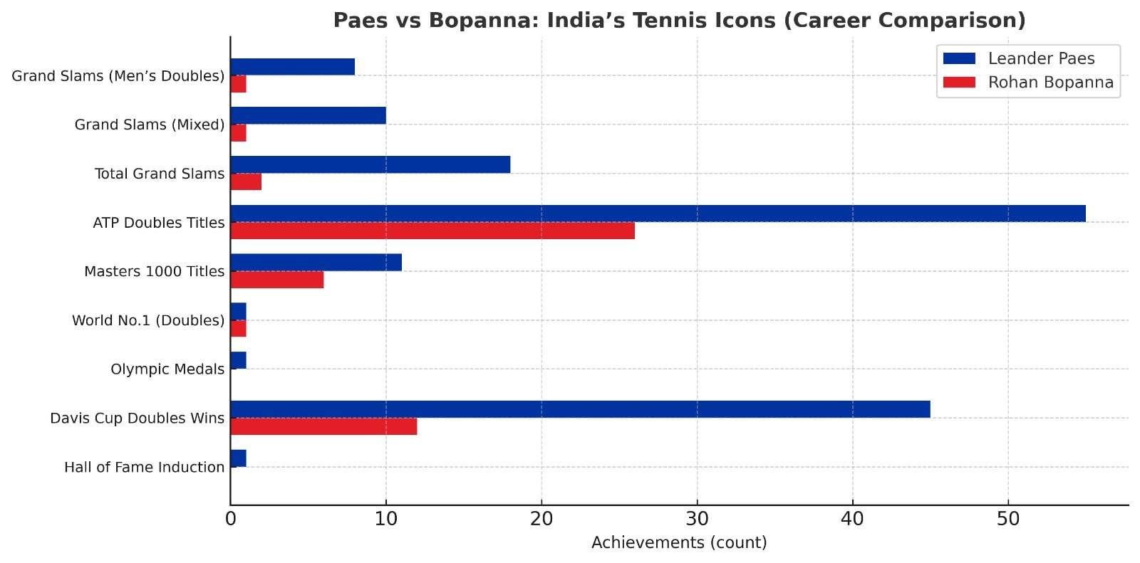 Bopanna vs Paes: Titles comparison (HT)